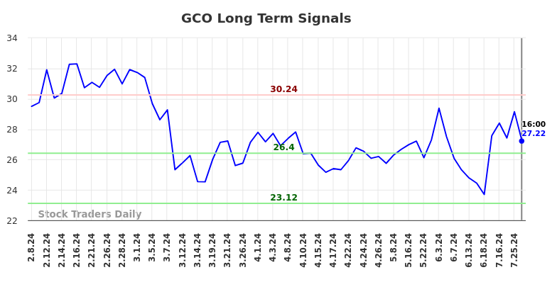 GCO Long Term Analysis for August 9 2024