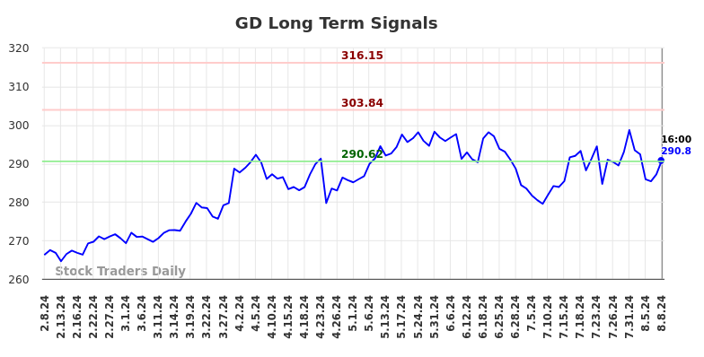 GD Long Term Analysis for August 9 2024