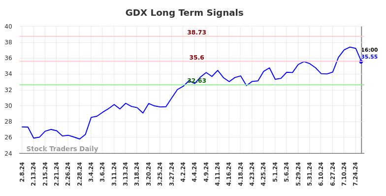 GDX Long Term Analysis for August 9 2024