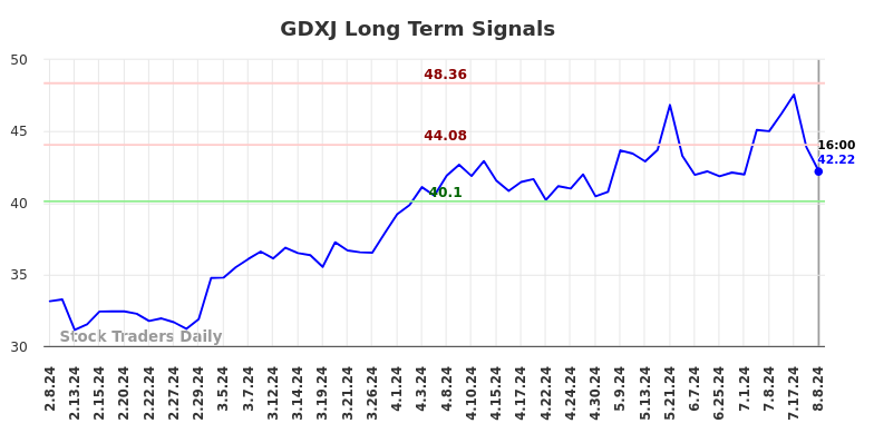 GDXJ Long Term Analysis for August 9 2024