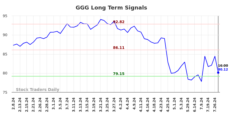 GGG Long Term Analysis for August 9 2024