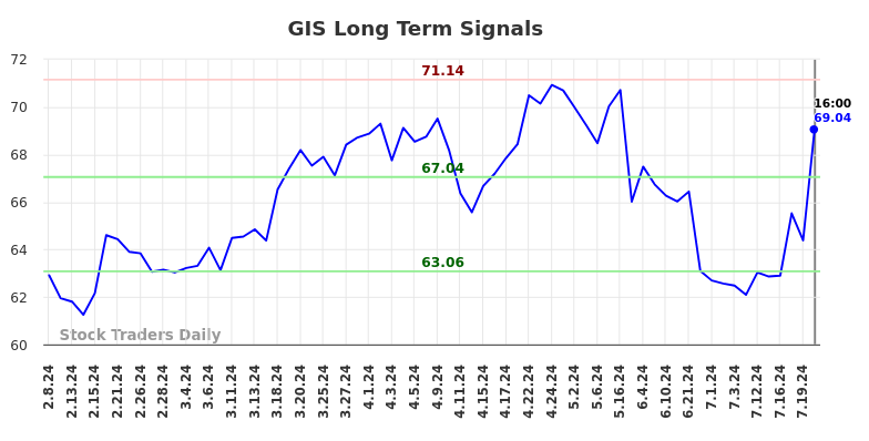 GIS Long Term Analysis for August 9 2024