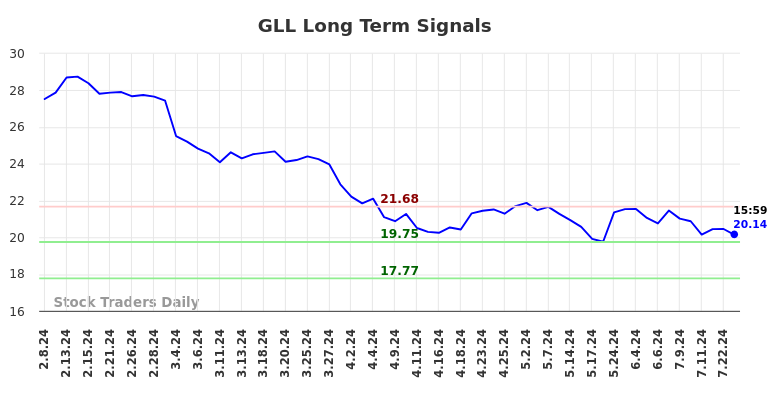 GLL Long Term Analysis for August 9 2024