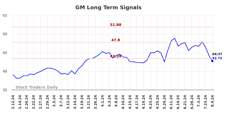 GM Long Term Analysis for August 9 2024