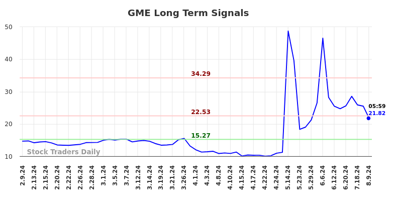 GME Long Term Analysis for August 9 2024