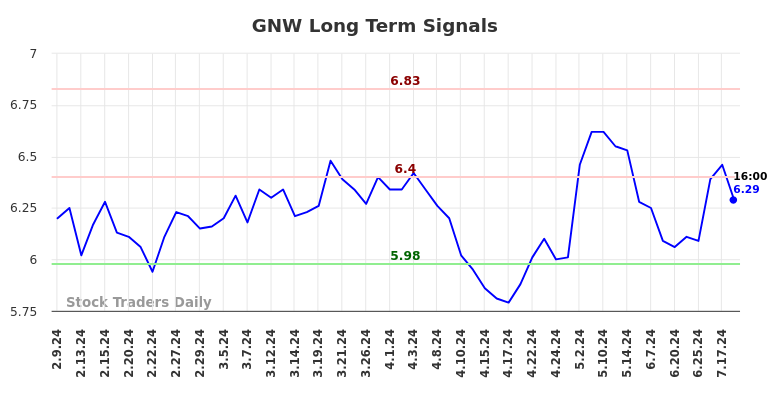 GNW Long Term Analysis for August 9 2024