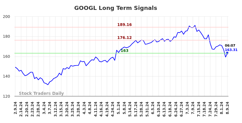 GOOGL Long Term Analysis for August 9 2024