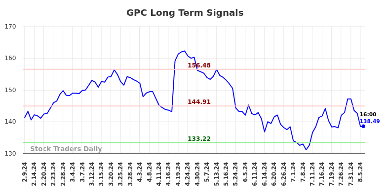 GPC Long Term Analysis for August 9 2024