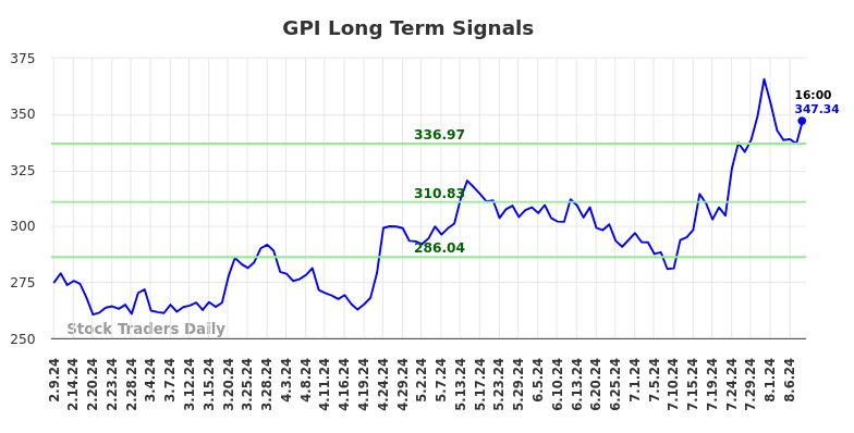 GPI Long Term Analysis for August 9 2024