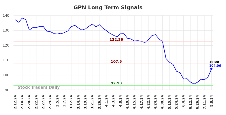 GPN Long Term Analysis for August 9 2024