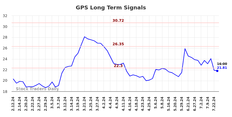 GPS Long Term Analysis for August 9 2024