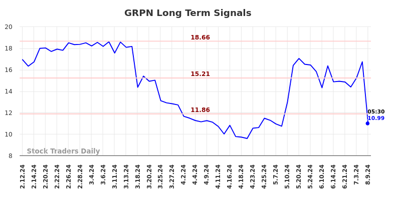 GRPN Long Term Analysis for August 9 2024