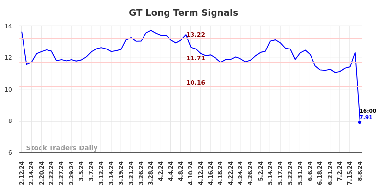 GT Long Term Analysis for August 9 2024