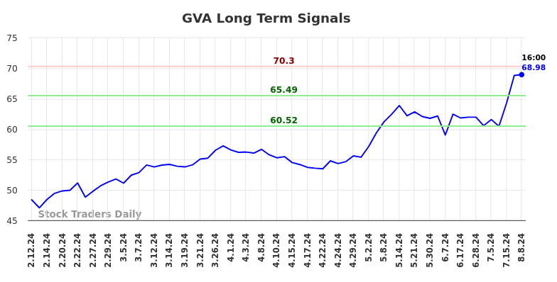 GVA Long Term Analysis for August 9 2024