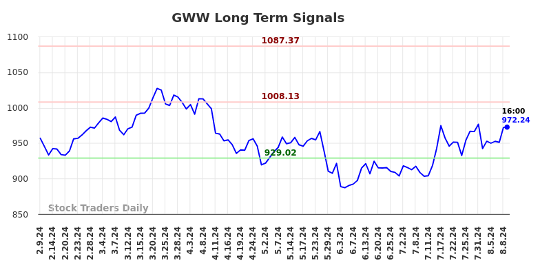 GWW Long Term Analysis for August 9 2024