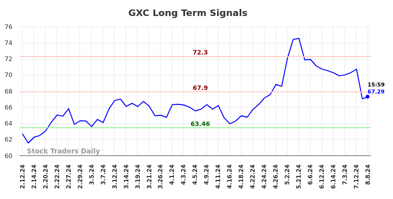 GXC Long Term Analysis for August 9 2024