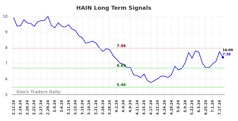 HAIN Long Term Analysis for August 9 2024