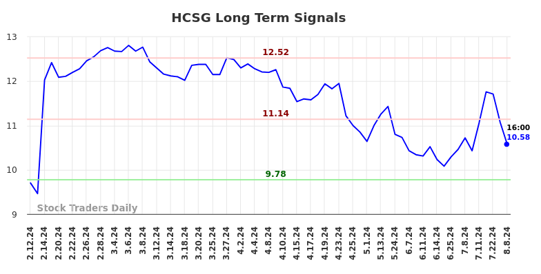 HCSG Long Term Analysis for August 9 2024