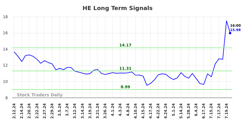 HE Long Term Analysis for August 9 2024