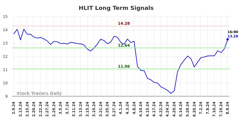 HLIT Long Term Analysis for August 9 2024