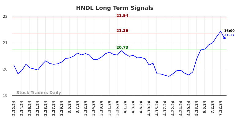 HNDL Long Term Analysis for August 9 2024