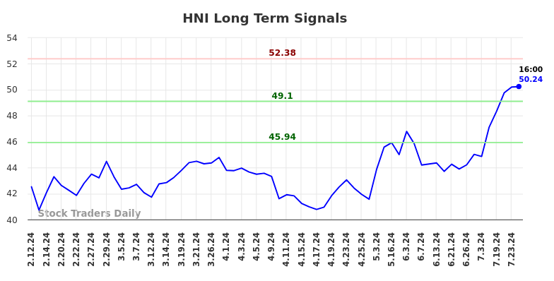 HNI Long Term Analysis for August 9 2024