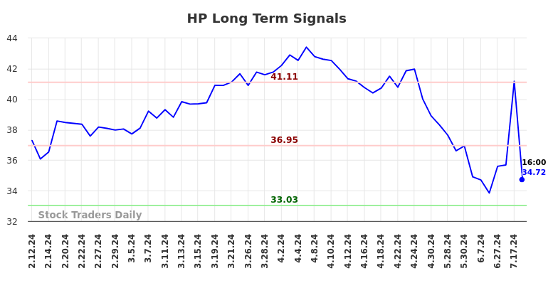 HP Long Term Analysis for August 9 2024