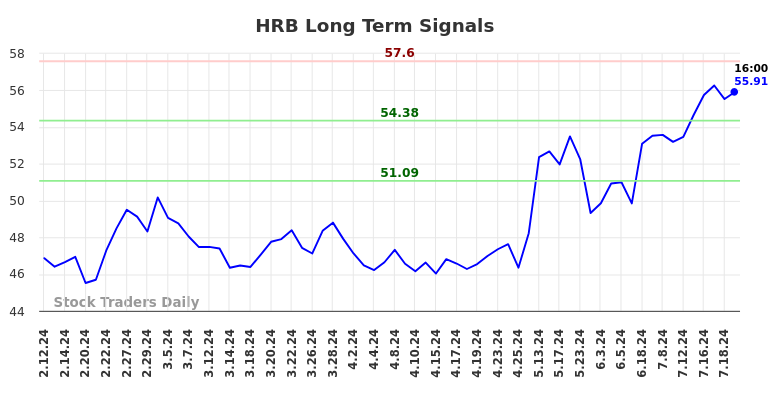 HRB Long Term Analysis for August 9 2024