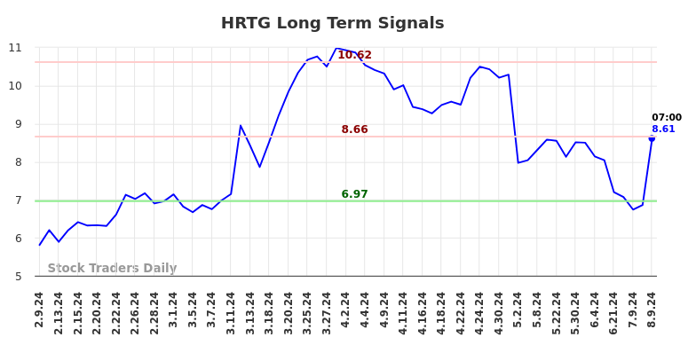 HRTG Long Term Analysis for August 9 2024