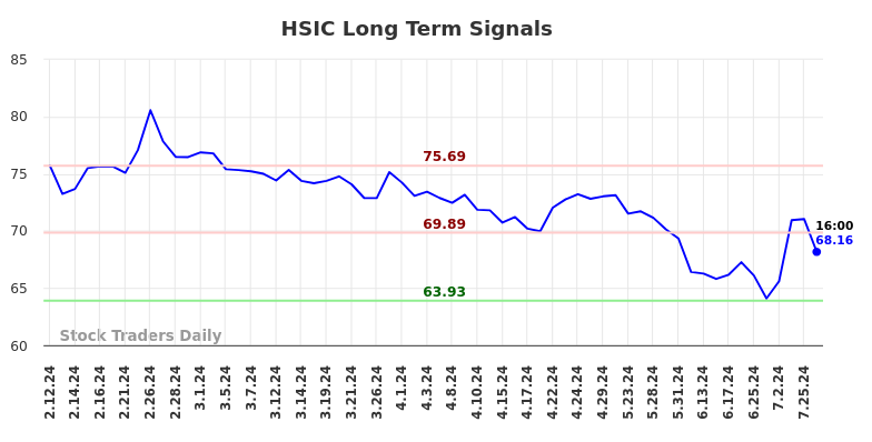 HSIC Long Term Analysis for August 9 2024