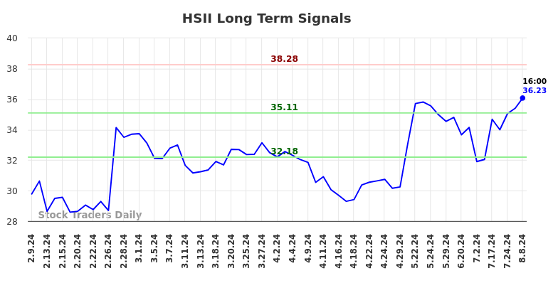 HSII Long Term Analysis for August 9 2024