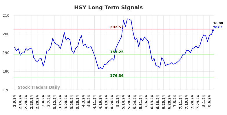 HSY Long Term Analysis for August 9 2024