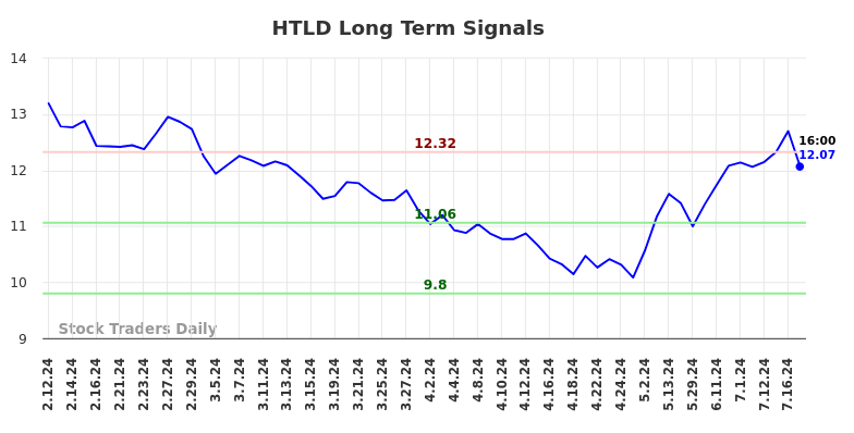 HTLD Long Term Analysis for August 9 2024