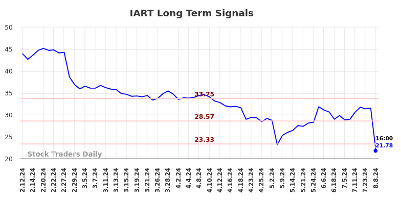 IART Long Term Analysis for August 9 2024