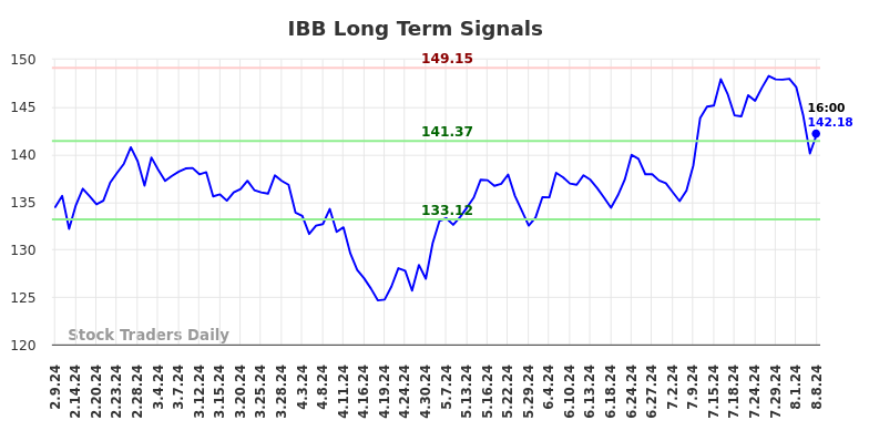 IBB Long Term Analysis for August 9 2024