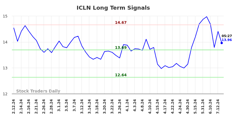 ICLN Long Term Analysis for August 9 2024