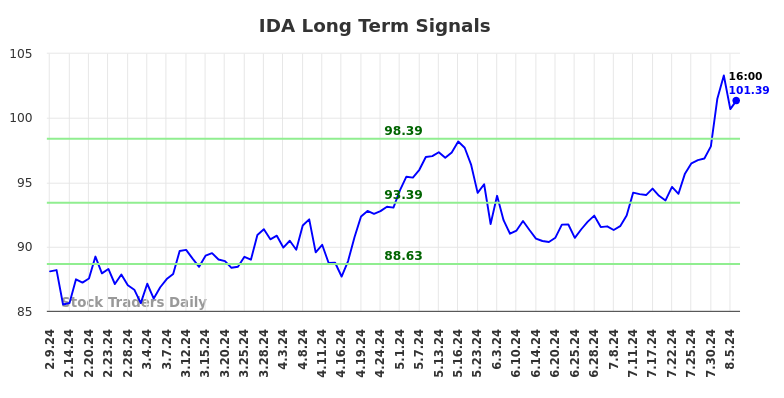 IDA Long Term Analysis for August 9 2024