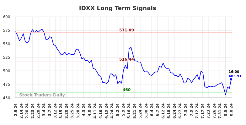 IDXX Long Term Analysis for August 9 2024