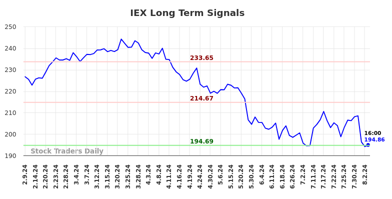 IEX Long Term Analysis for August 9 2024