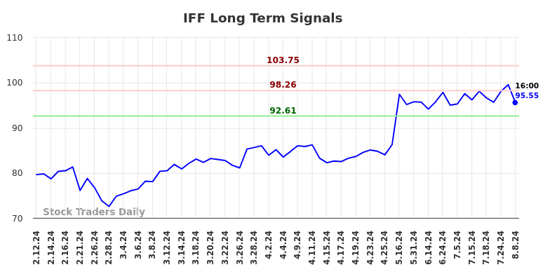 IFF Long Term Analysis for August 9 2024