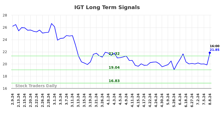 IGT Long Term Analysis for August 9 2024