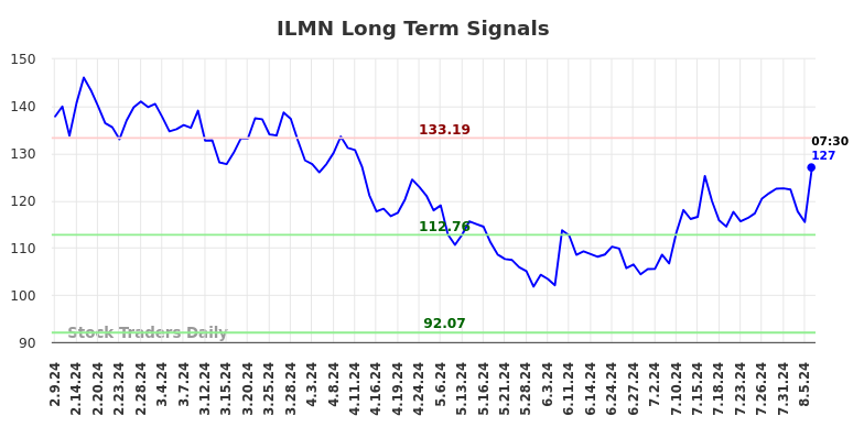 ILMN Long Term Analysis for August 9 2024