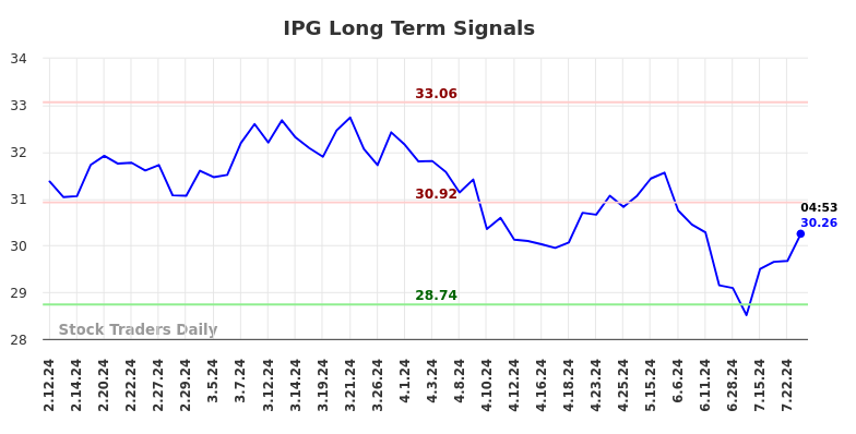 IPG Long Term Analysis for August 9 2024