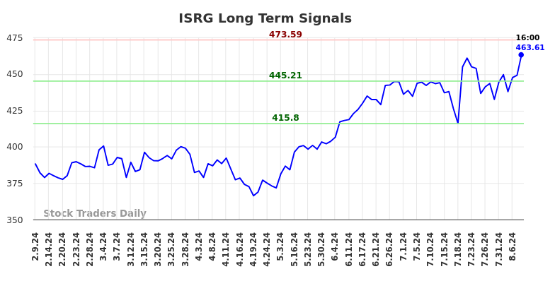 ISRG Long Term Analysis for August 9 2024