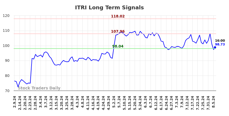 ITRI Long Term Analysis for August 9 2024