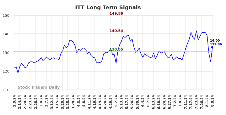 ITT Long Term Analysis for August 9 2024