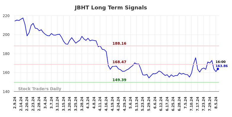 JBHT Long Term Analysis for August 9 2024