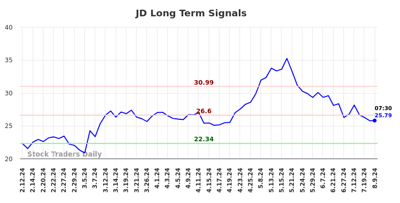 JD Long Term Analysis for August 9 2024