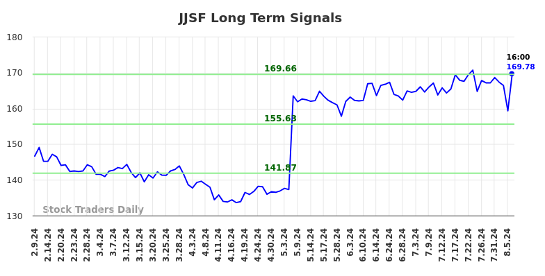 JJSF Long Term Analysis for August 9 2024