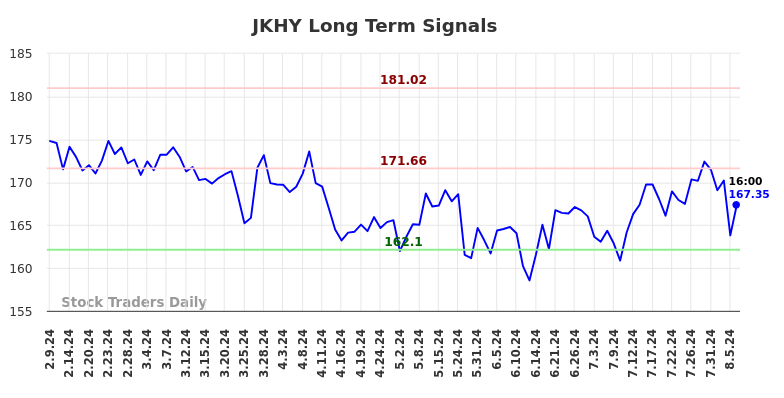 JKHY Long Term Analysis for August 9 2024